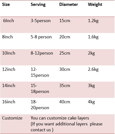 Cake's chart for more detail